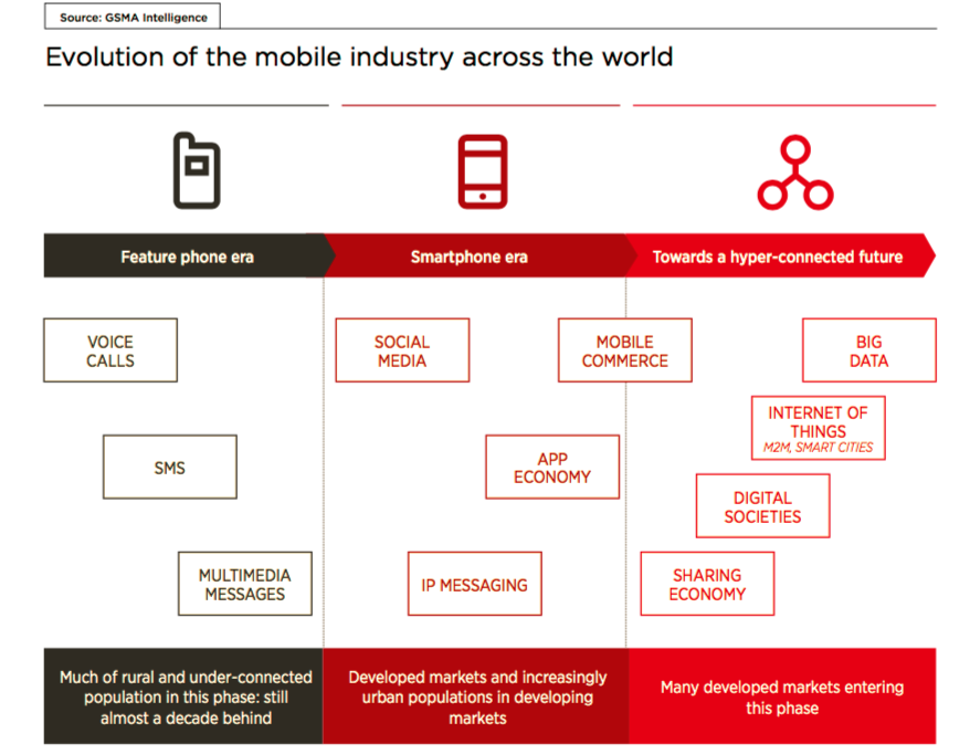 Evolution_of_Mobile_Industry